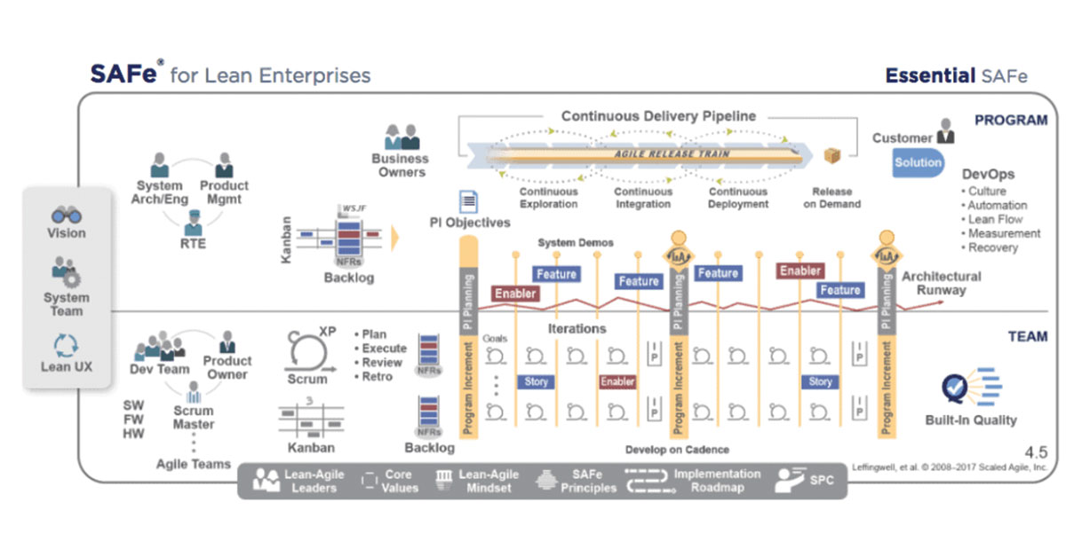 Scaled Agile Marketing using SAFe - The Essentials - Sns-Brigh10