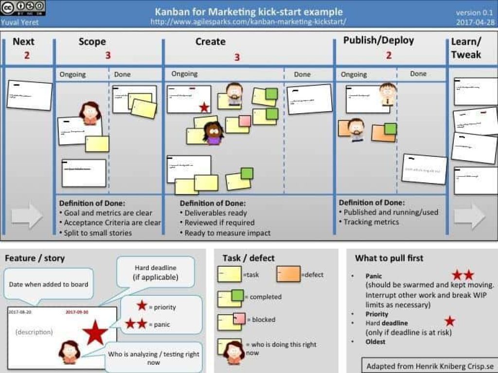 Agile методология kanban. Kanban или Agile. Канбан система. Канбан доска маркетинг. Kanban методология.