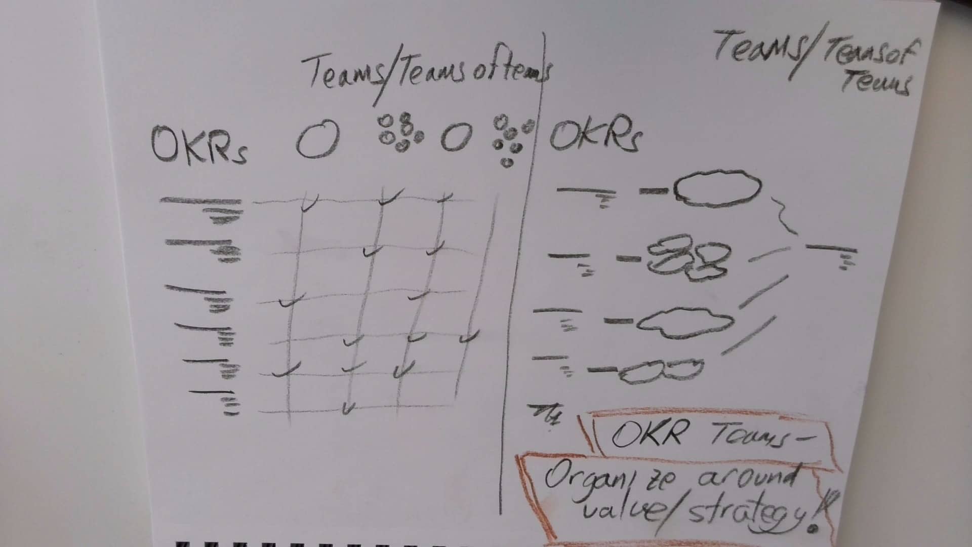OKRs Matrix vs Organizing around OKRs