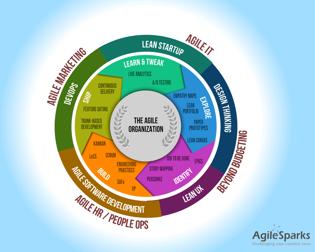 Манифест ценностей. Agile организация. Agile подход. 12 Признаков Agile. Инженерные практики и принципы Agile.